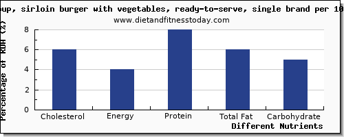 chart to show highest cholesterol in vegetable soup per 100g